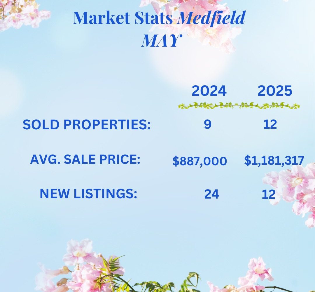 Medfield real estate market statistics for May 2025 showing sold properties, average sale price, and new listings.