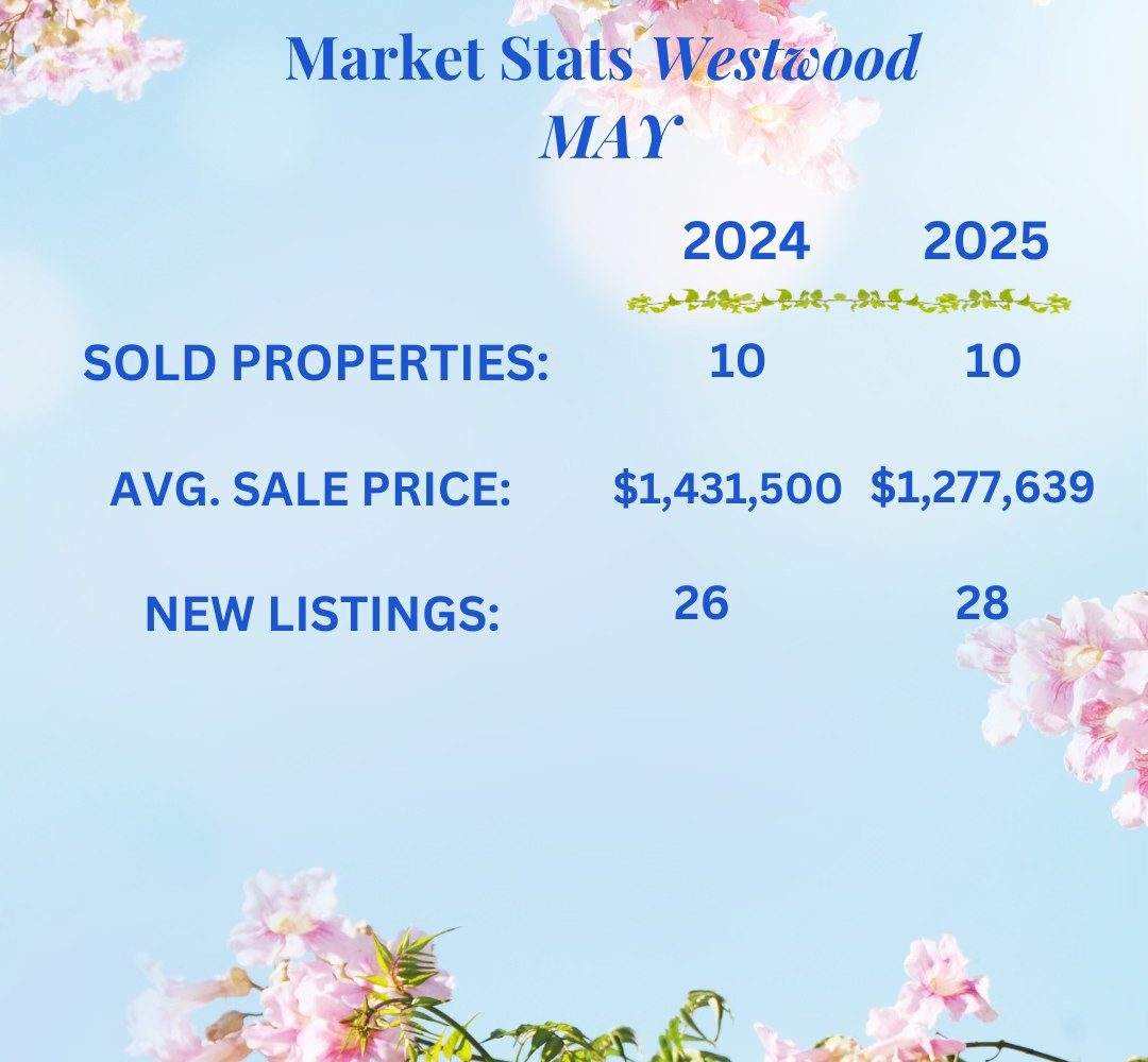 Westwood real estate market statistics for May 2025 comparing sold properties, average sale price, and new listings to May 2024.