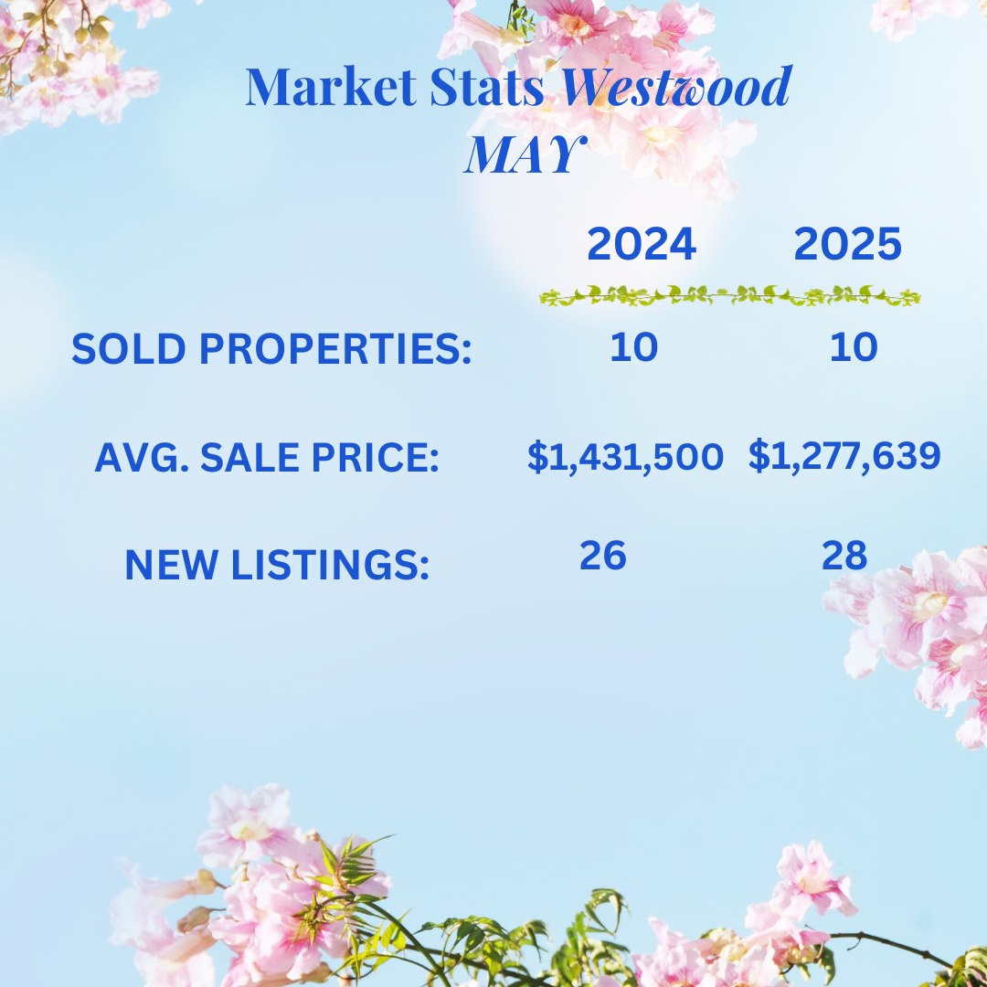 Westwood real estate market statistics for May 2025 comparing sold properties, average sale price, and new listings to May 2024.