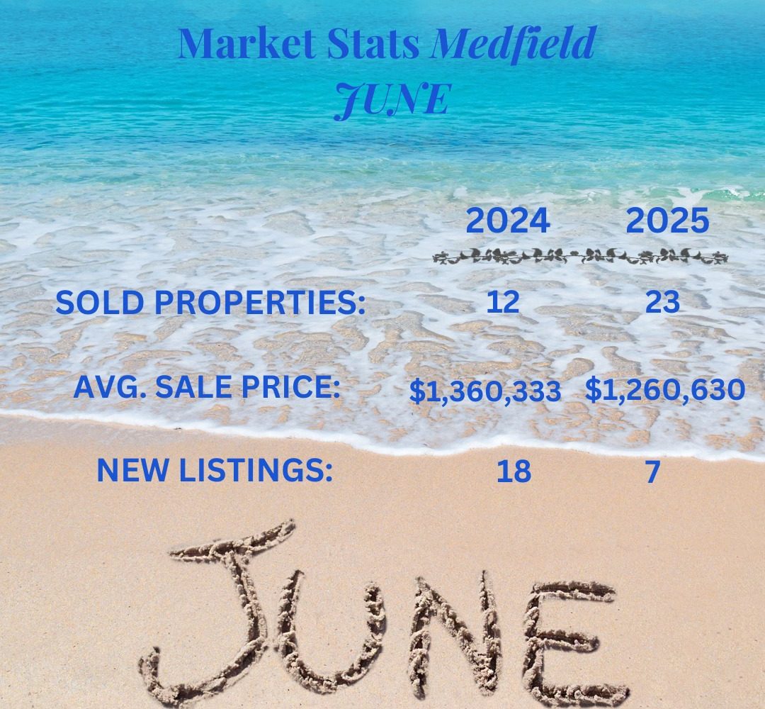 Real estate market statistics for Medfield in June comparing 2024 and 2025, showing sold properties, average sale price, and new listings.