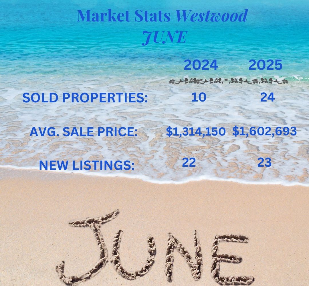 Real estate market statistics for Westwood in June comparing 2024 and 2025, highlighting sold properties, average sale price, and new listings.