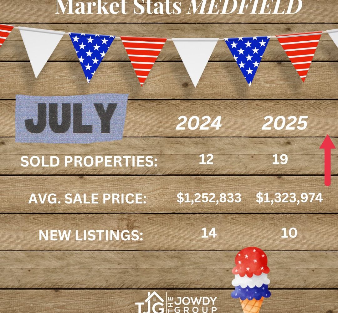 July 2025 Medfield real estate market stats showing 19 sold properties, average sale price of $1,323,974, and 10 new listings compared to July 2024.